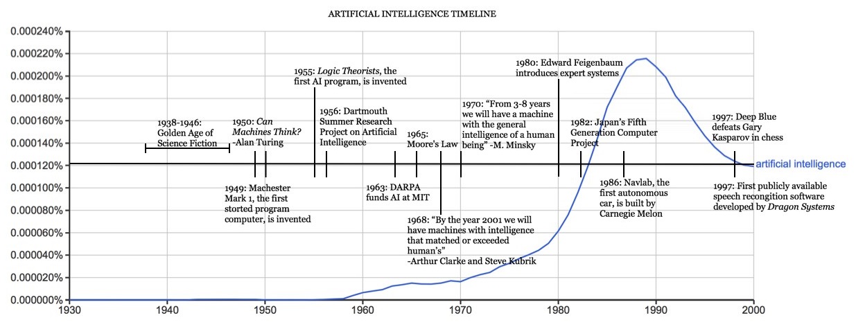 AI Timeline